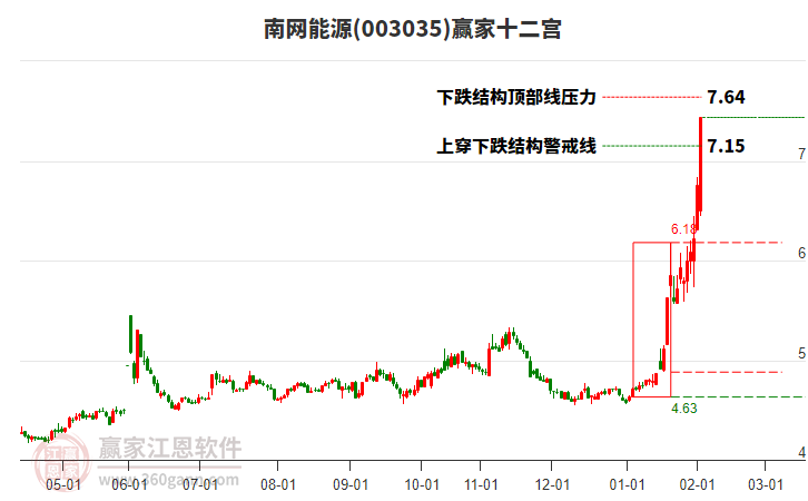 003035南網(wǎng)能源贏家十二宮工具