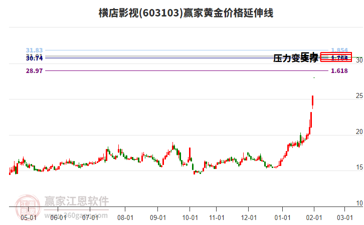 603103橫店影視黃金價(jià)格延伸線工具