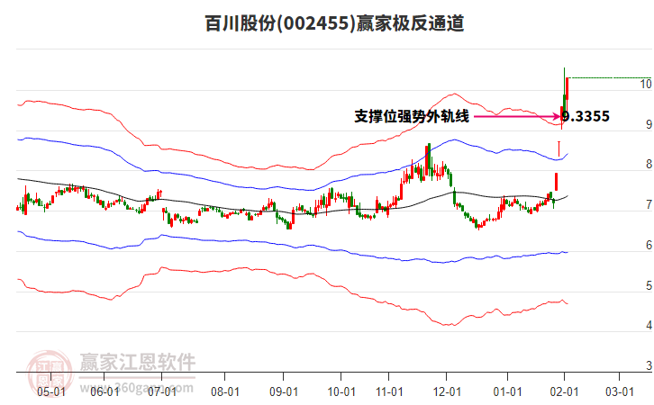 002455百川股份贏家極反通道工具
