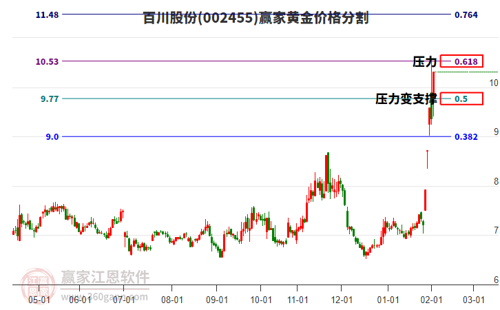 002455百川股份黃金價(jià)格分割工具
