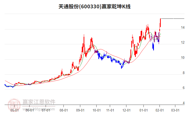 600330天通股份贏家乾坤K線工具