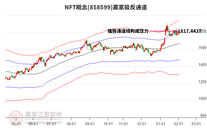 858599NFT贏家極反通道工具