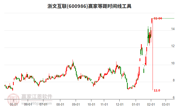 600986浙文互聯(lián)等距時間周期線工具