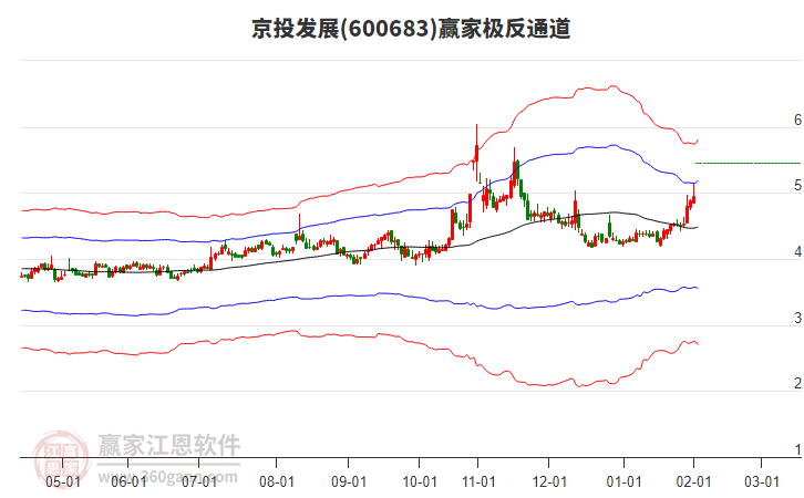 600683京投發(fā)展贏家極反通道工具