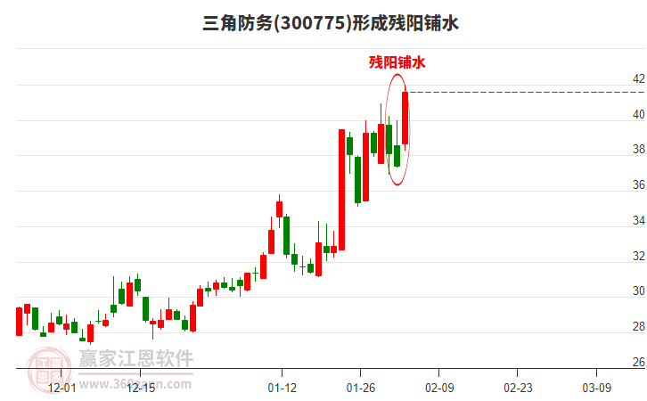 300775三角防務(wù)形成殘陽鋪水形態(tài)