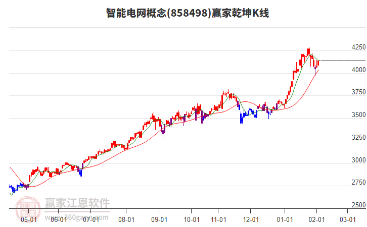 858498智能電網(wǎng)贏家乾坤K線工具
