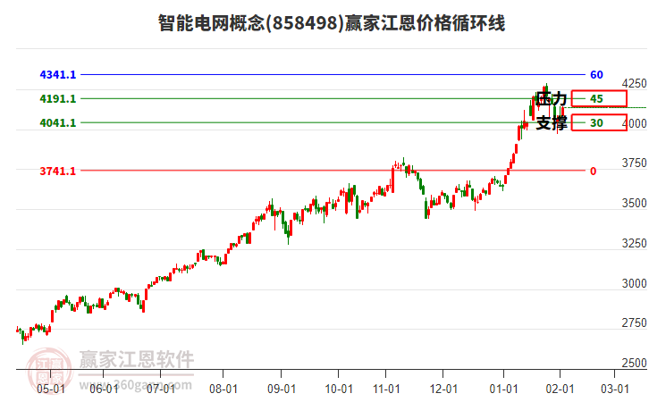 智能電網(wǎng)概念板塊江恩價(jià)格循環(huán)線工具