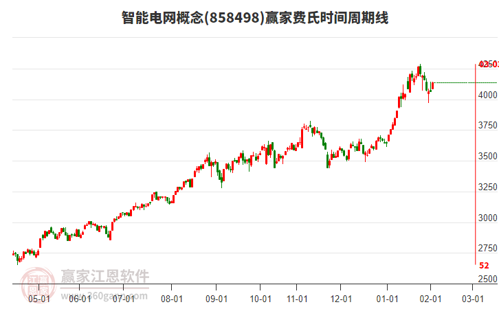 智能電網(wǎng)概念板塊費(fèi)氏時(shí)間周期線工具