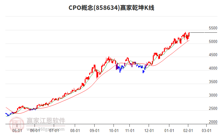 858634CPO贏家乾坤K線工具 858634CPO贏家乾坤K線工具