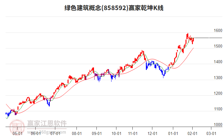 858592綠色建筑贏家乾坤K線工具 858592綠色建筑贏家乾坤K線工具
