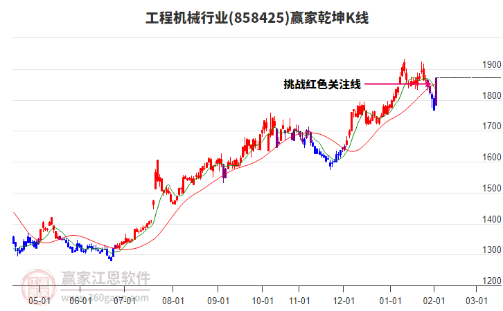 858425工程機械贏家乾坤K線工具 858425工程機械贏家乾坤K線工具