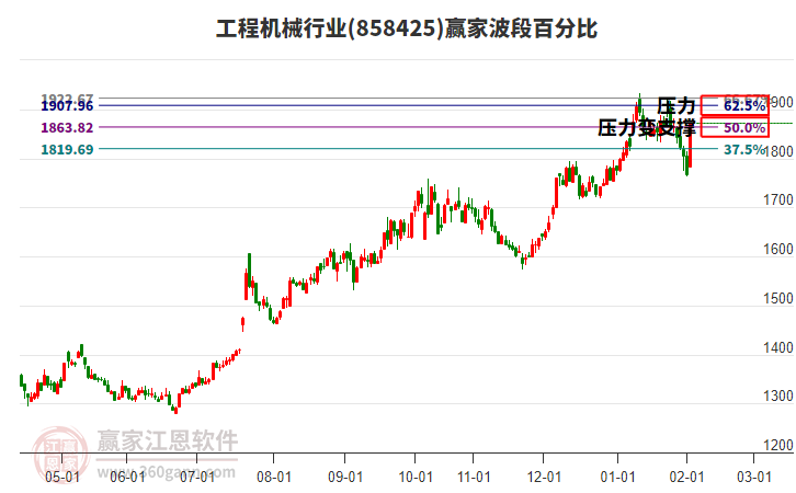 工程機械行業(yè)波段百分比工具 工程機械行業(yè)波段百分比工具