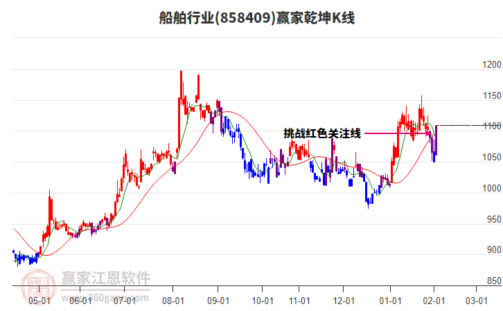 858409船舶贏家乾坤K線工具