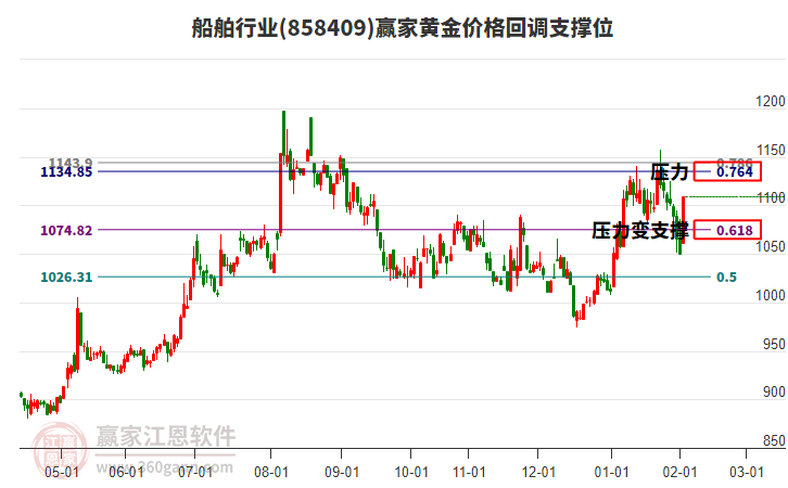 船舶行業(yè)黃金價格回調(diào)支撐位工具