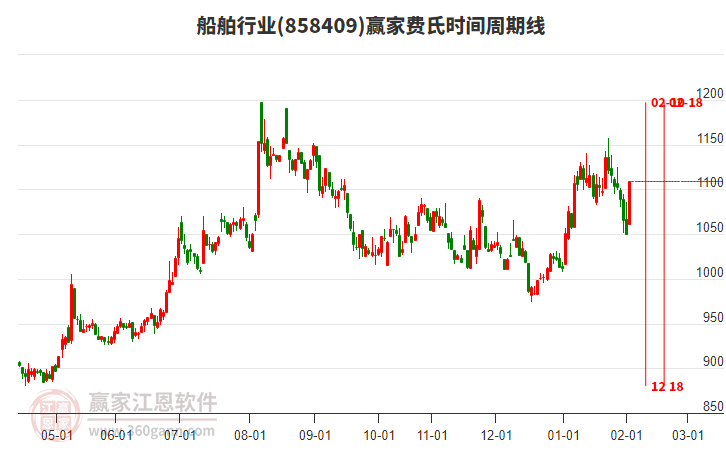 船舶行業(yè)費(fèi)氏時(shí)間周期線工具