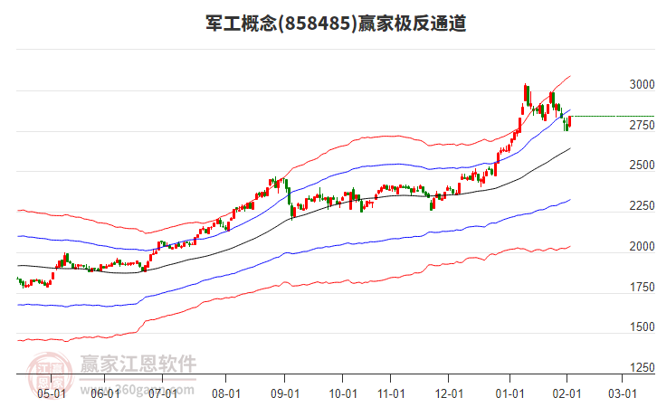 858485軍工贏家極反通道工具