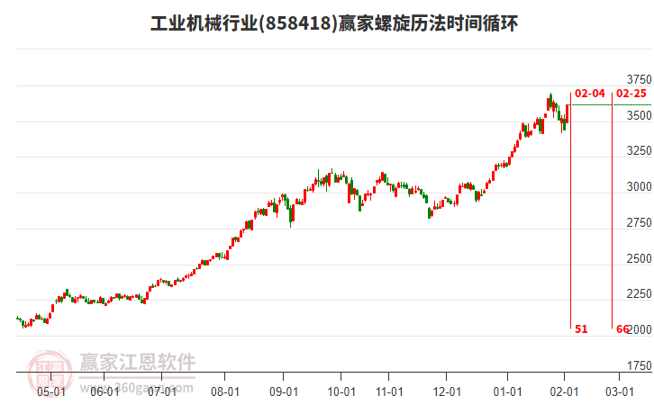 工業(yè)機(jī)械行業(yè)螺旋歷法時(shí)間循環(huán)工具