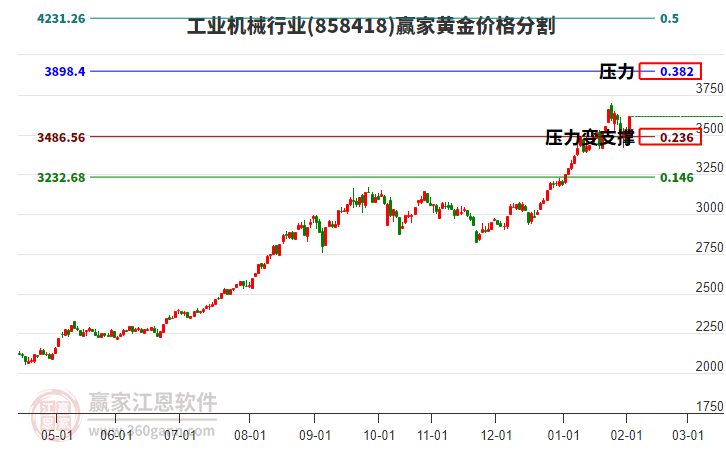 工業(yè)機(jī)械行業(yè)黃金價(jià)格分割工具