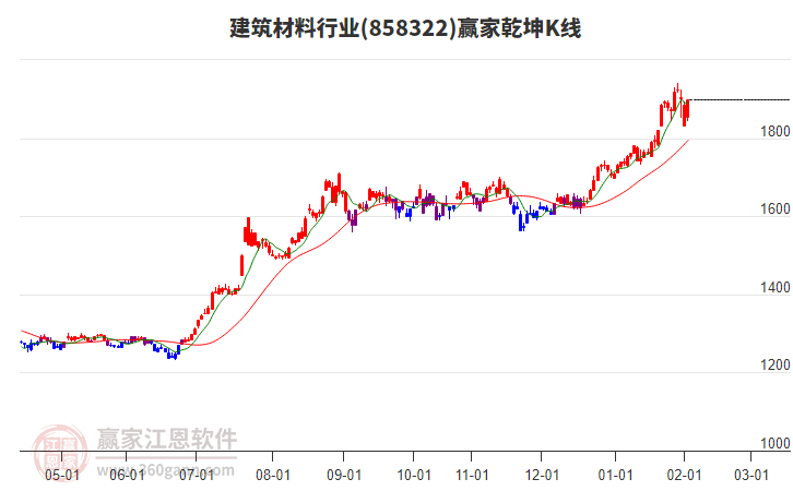 858322建筑材料贏家乾坤K線工具