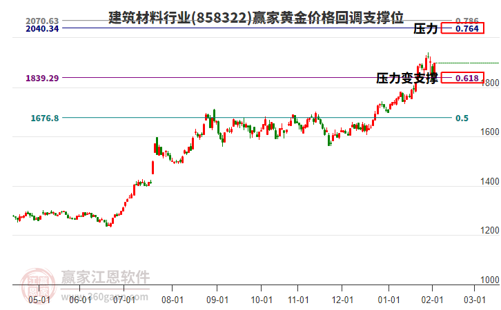 建筑材料行業(yè)黃金價(jià)格回調(diào)支撐位工具