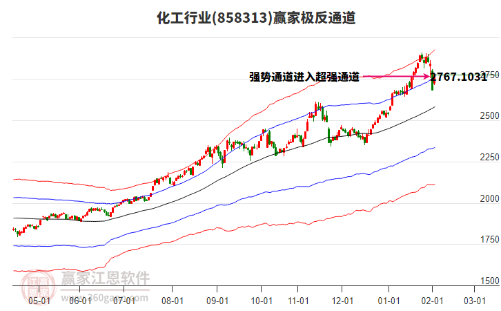 858313化工贏家極反通道工具
