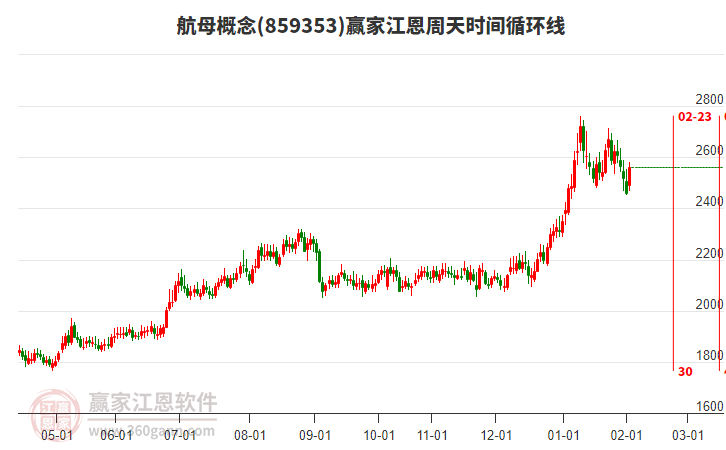 航母概念江恩周天時(shí)間循環(huán)線工具