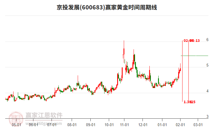 600683京投發(fā)展黃金時(shí)間周期線工具