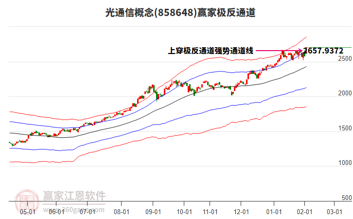 858648光通信贏家極反通道工具