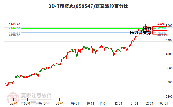 3D打印概念贏家波段百分比工具 3D打印概念贏家波段百分比工具