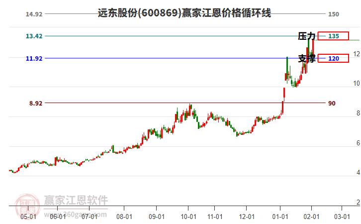 600869遠東股份江恩價格循環(huán)線工具