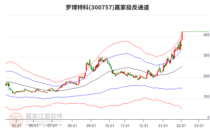 300757羅博特科贏家極反通道工具