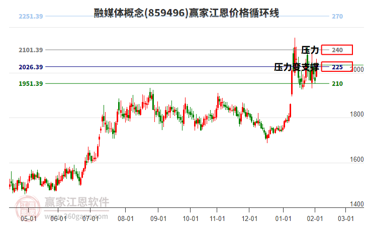 融媒體概念板塊江恩價格循環(huán)線工具 融媒體概念板塊江恩價格循環(huán)線工具