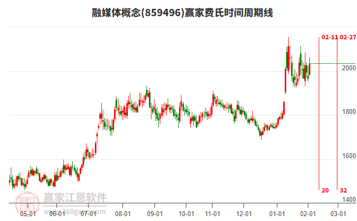融媒體概念板塊費氏時間周期線工具 融媒體概念板塊費氏時間周期線工具