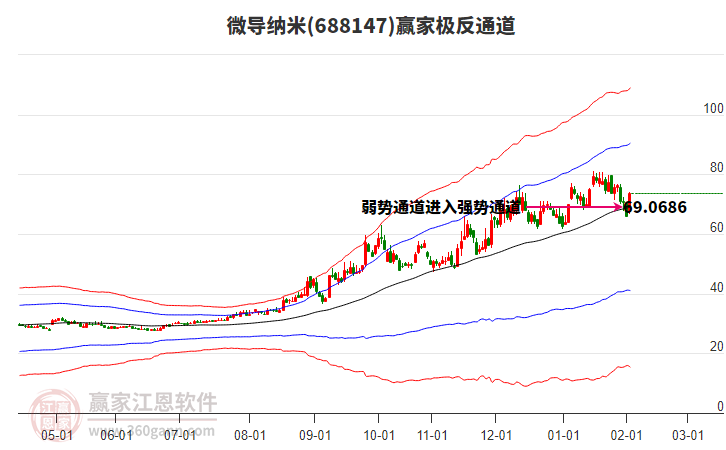 688147微導(dǎo)納米贏家極反通道工具 688147微導(dǎo)納米贏家極反通道工具