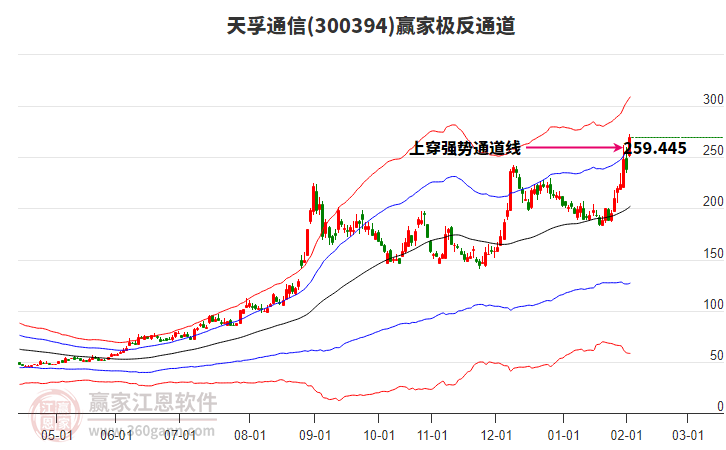 300394天孚通信贏家極反通道工具
