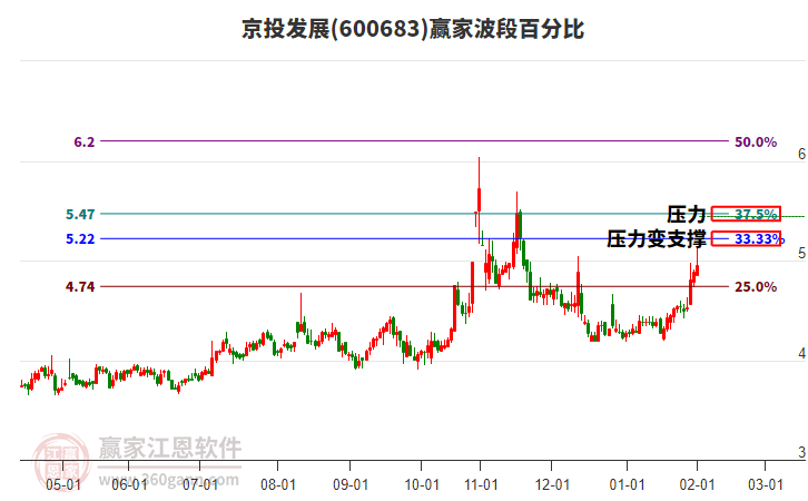 600683京投發(fā)展波段百分比工具