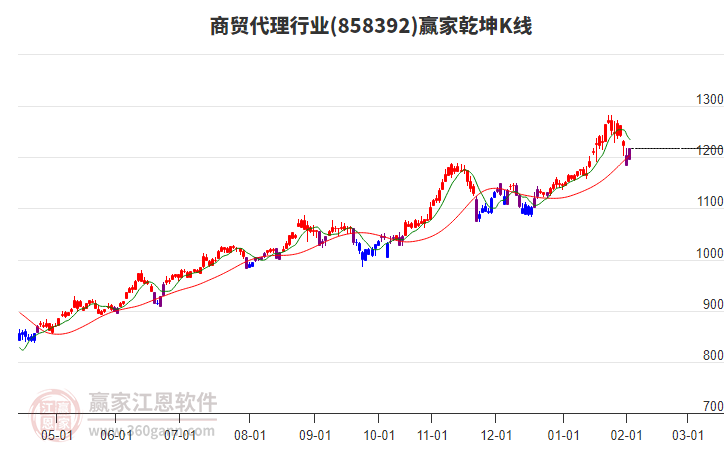 858392商貿(mào)代理贏家乾坤K線工具 858392商貿(mào)代理贏家乾坤K線工具