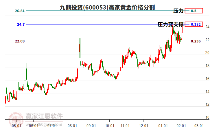 600053九鼎投資黃金價(jià)格分割工具