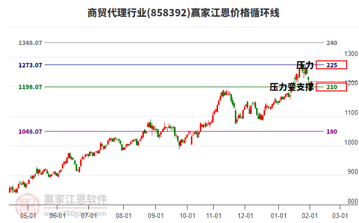 商貿(mào)代理行業(yè)江恩價(jià)格循環(huán)線工具 商貿(mào)代理行業(yè)江恩價(jià)格循環(huán)線工具