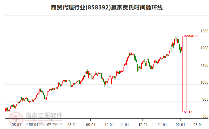 商貿(mào)代理行業(yè)費(fèi)氏時(shí)間循環(huán)線工具 商貿(mào)代理行業(yè)費(fèi)氏時(shí)間循環(huán)線工具