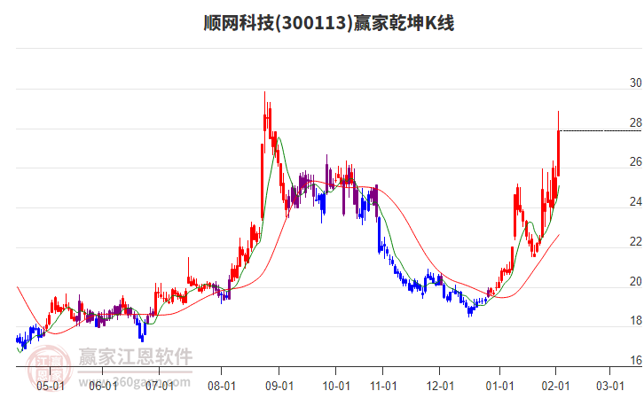 300113順網(wǎng)科技贏家乾坤K線工具 300113順網(wǎng)科技贏家乾坤K線工具