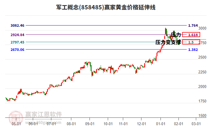 軍工概念黃金價(jià)格延伸線工具