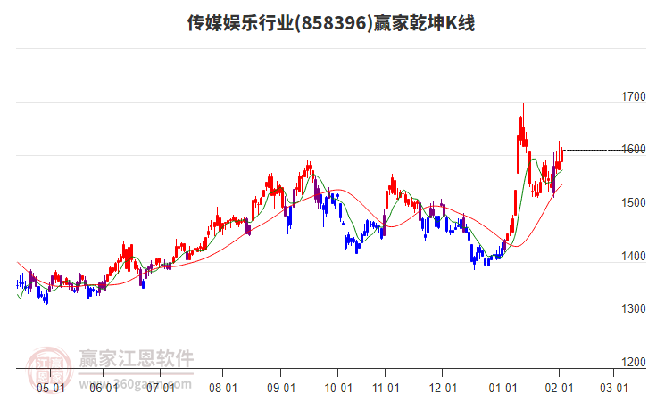 858396傳媒娛樂贏家乾坤K線工具 858396傳媒娛樂贏家乾坤K線工具