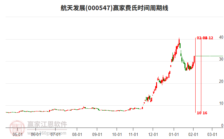000547航天發(fā)展費(fèi)氏時間周期線工具