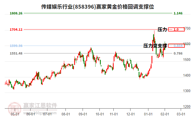 傳媒娛樂行業(yè)黃金價格回調(diào)支撐位工具 傳媒娛樂行業(yè)黃金價格回調(diào)支撐位工具
