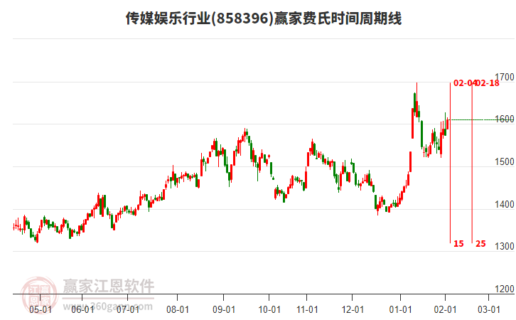 傳媒娛樂行業(yè)費氏時間周期線工具 傳媒娛樂行業(yè)費氏時間周期線工具
