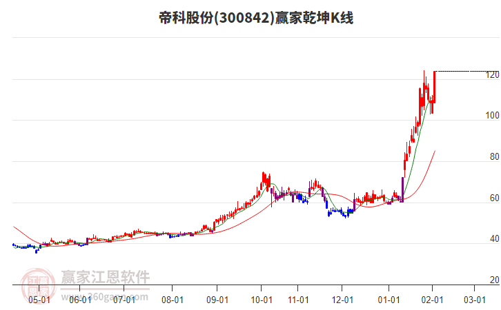 300842帝科股份贏家乾坤K線(xiàn)工具