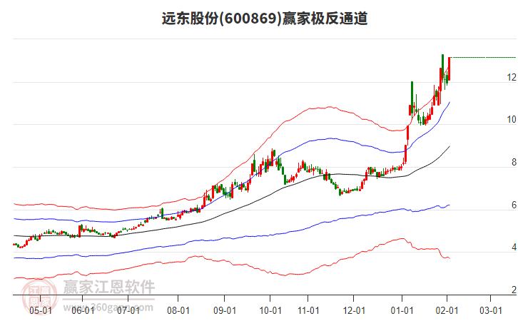 600869遠東股份贏家極反通道工具