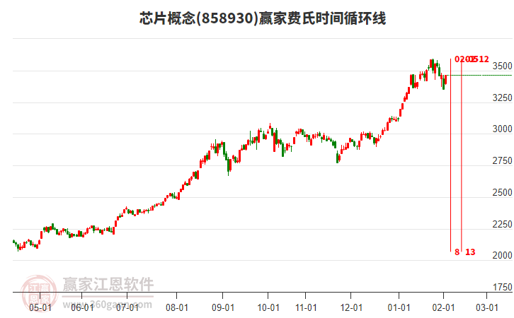 芯片概念費(fèi)氏時(shí)間循環(huán)線(xiàn)工具