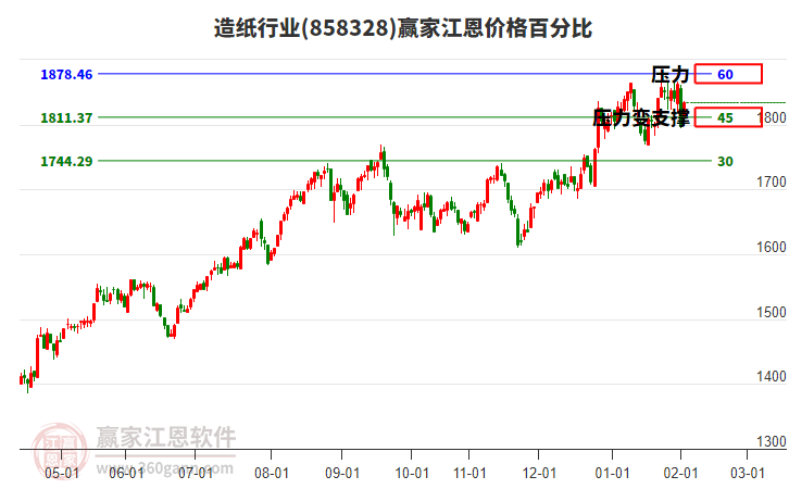 造紙行業(yè)江恩價格百分比工具 造紙行業(yè)江恩價格百分比工具